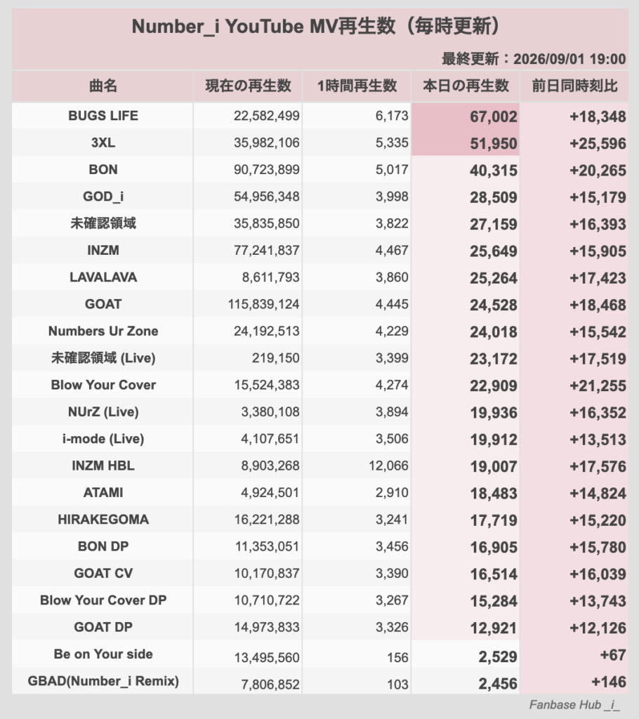 Number_i YouTube MV再生数(2026/9/1 19:00時点)